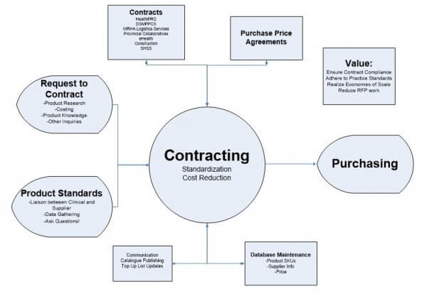 Diagram of contracting process