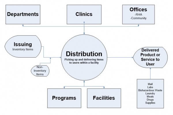 Diagram of distribution process