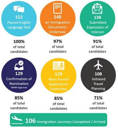 Philippines Recruitment initiative progress report