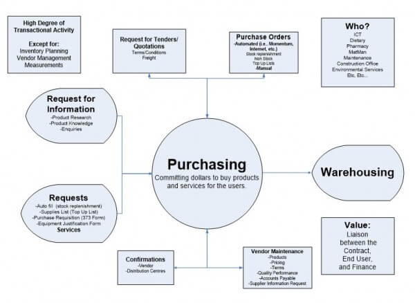 Diagram of purchasing process