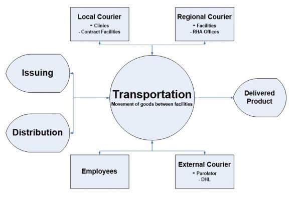 Diagram of transportation process