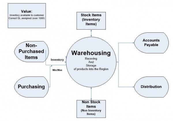 Diagram of warehousing process